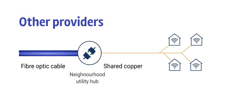 Fiber optic vs other providers
